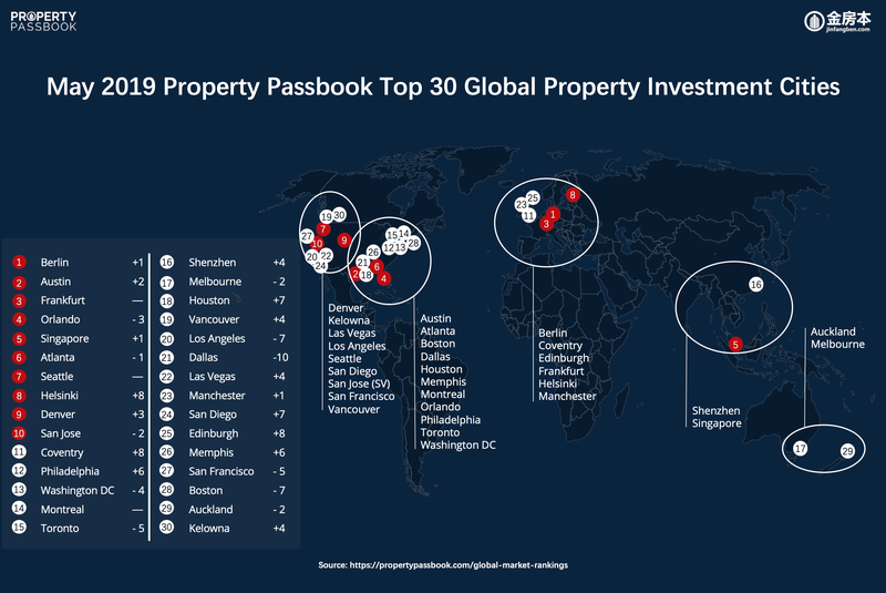 Market Rankings May 2019