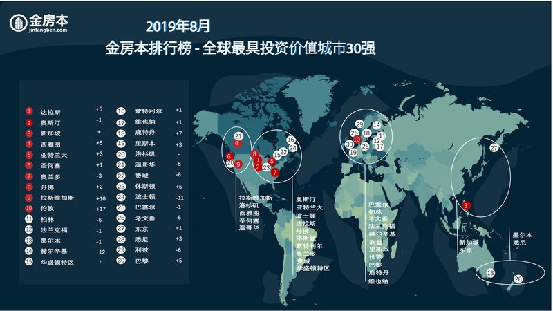 排行榜-全球最具投资价值城市30强