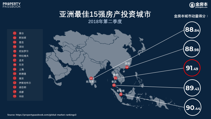 CN Q2 2018 Top 15 Cities in Asia.png