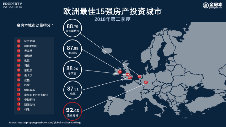 CN Q2 2018 Top 15 Cities in Europe.png