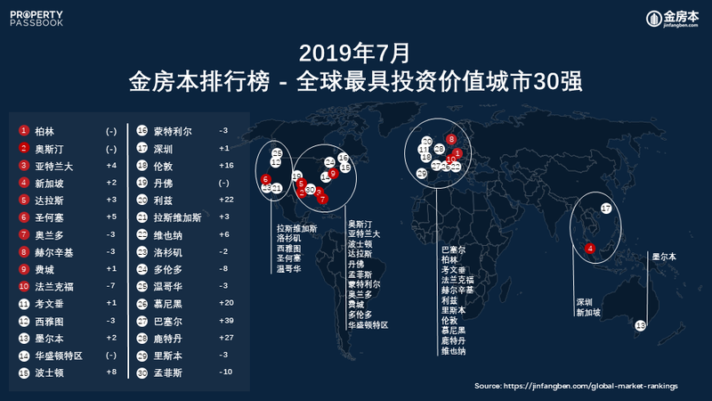 July 2019 Top 30 Global Cities CN.png