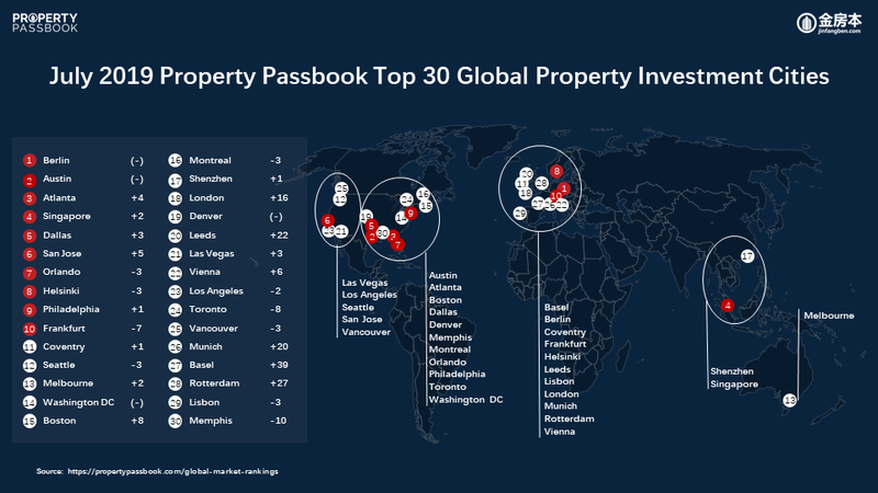 July 2019 Top 30 Global Cities English.PNG