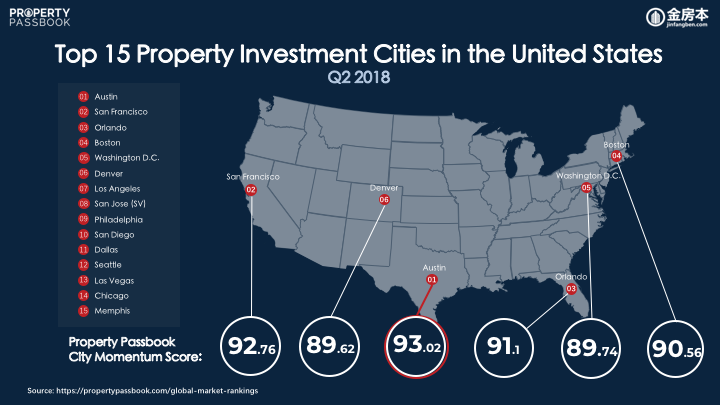 Q2 2018 Top 15 Cities in United States.png