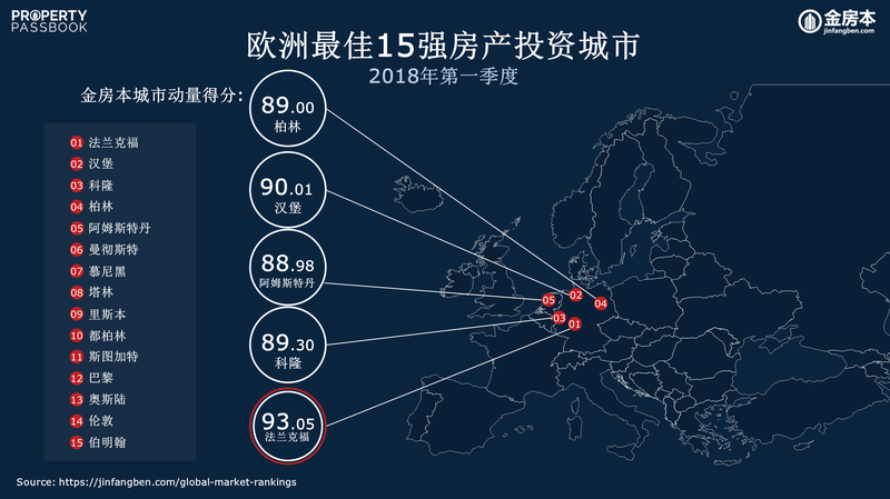 CN - Q1 2018 Top 15 Investment Cities in Europe