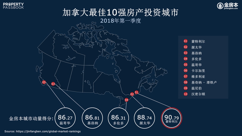 CN - Q1 2018 Top 15 Investment Cities in Canada