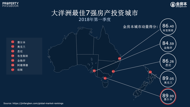 CN - Q1 2018 Top 7 Investment Cities in Oceania