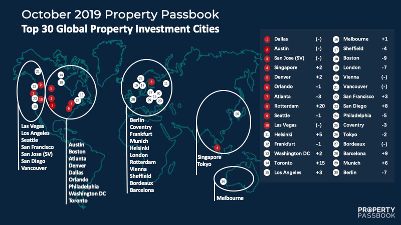 City Rankings Oct 2019