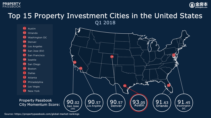 Q1 2018 Top 15 Investment Cities in the United States