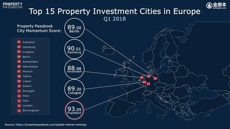 Q1 2018 Top 15 Investment Cities in Europe
