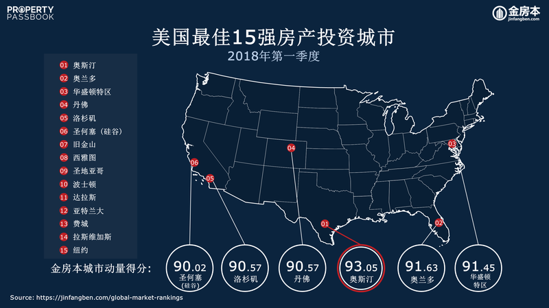 CN - Q1 2018 Top 15 Investment Cities in the United States