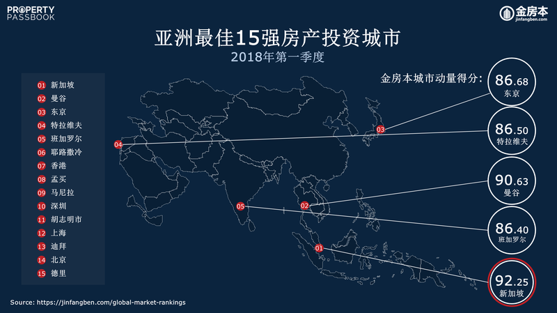 CN - Q1 2018 Top 15 Investment Cities in Asia